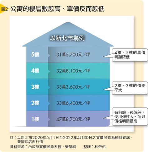 大樓 九 樓 缺點|買房挑樓層怎麼選才不後悔？建商沒說的低、中、高樓。